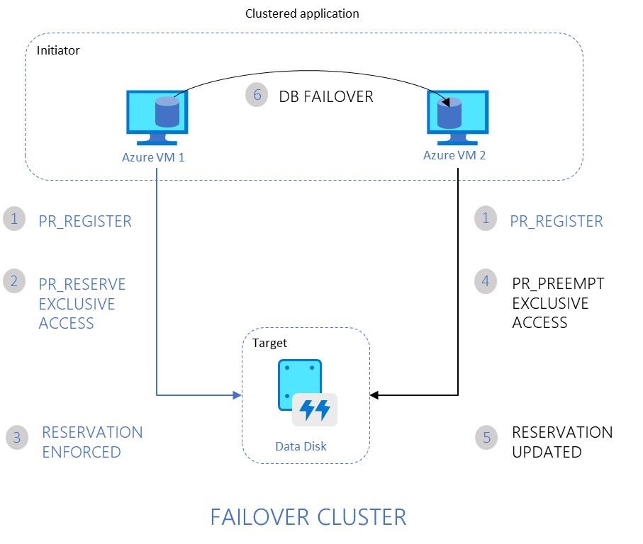 Announcing the preview of Azure Shared Disks for clustered applications