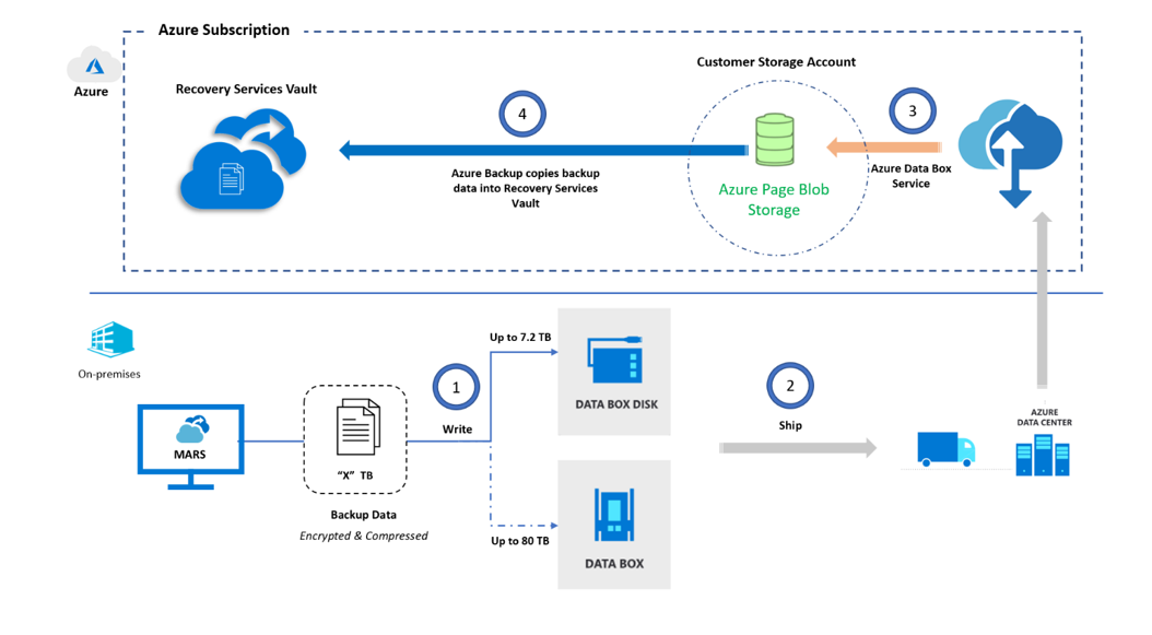 Azure Offline Backup with Azure Data Box now in preview