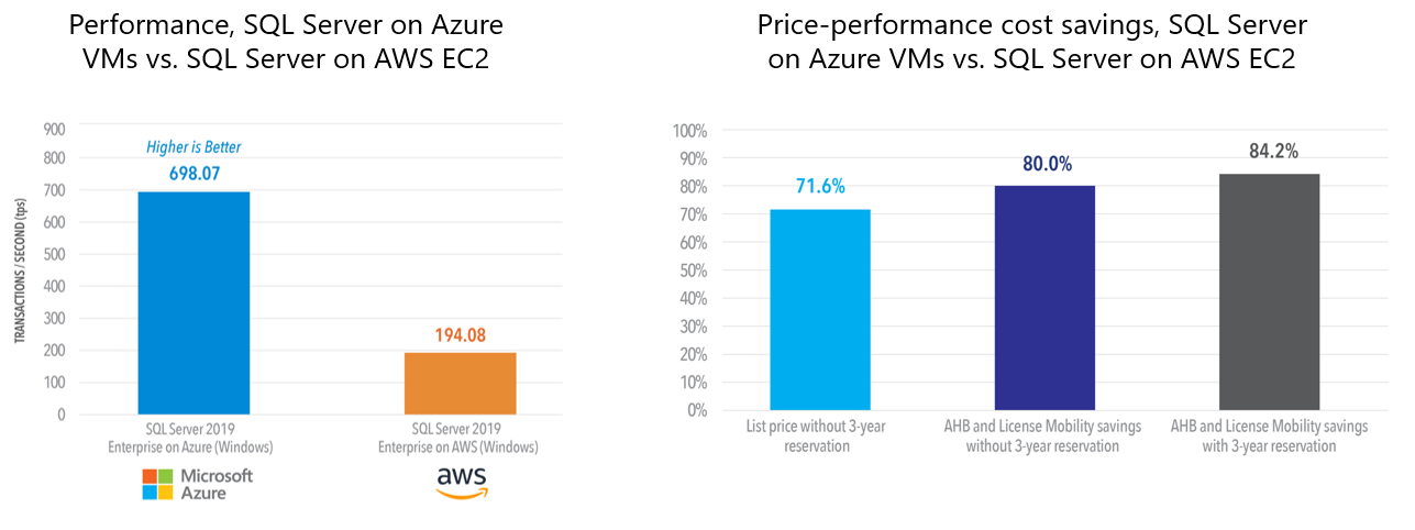 SQL Server runs best on Azure. Here’s why.