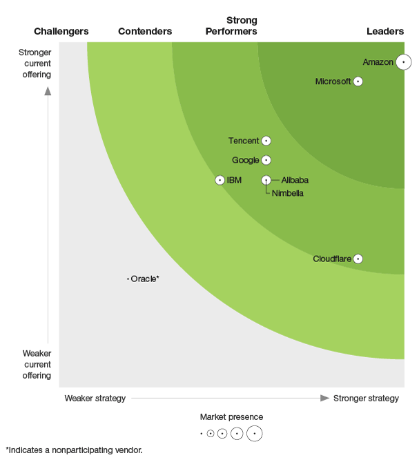 Microsoft named a leader in The Forrester New Wave: Functions-as-a-Service Platforms