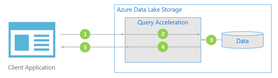 Optimize cost and performance with Query Acceleration for Azure Data Lake Storage
