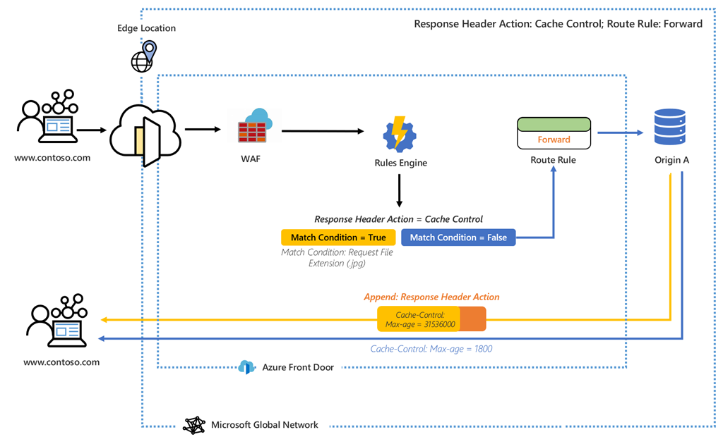 Announcing Azure Front Door Rules Engine in preview