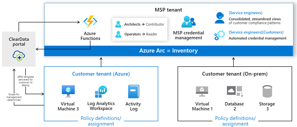 Azure Lighthouse—managing cloud, hybrid, and edge environments at-scale through a single control plane