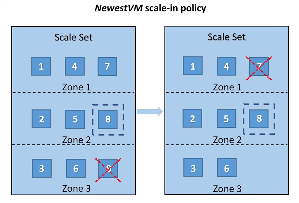 Azure Virtual Machine Scale Sets now provide simpler management during scale-in