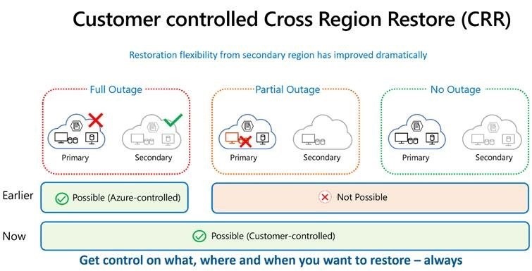 Cross Region Restore (CRR) for Azure Virtual Machines using Azure Backup