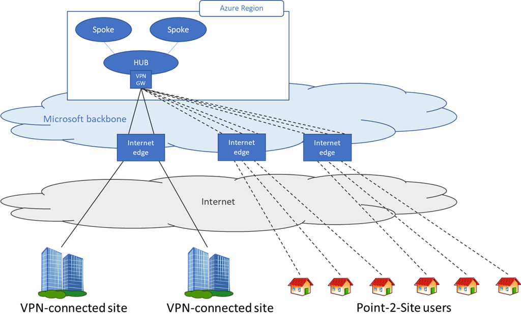 How Azure VPN helps organizations scale remote work