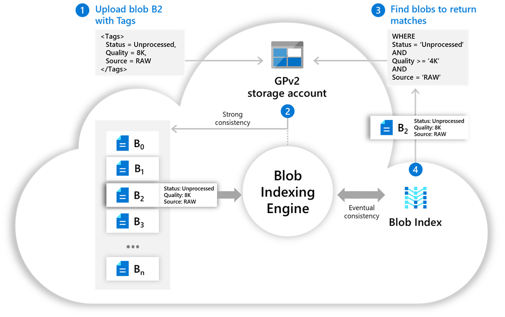 Manage and find data with Blob Index for Azure Storage—now in preview