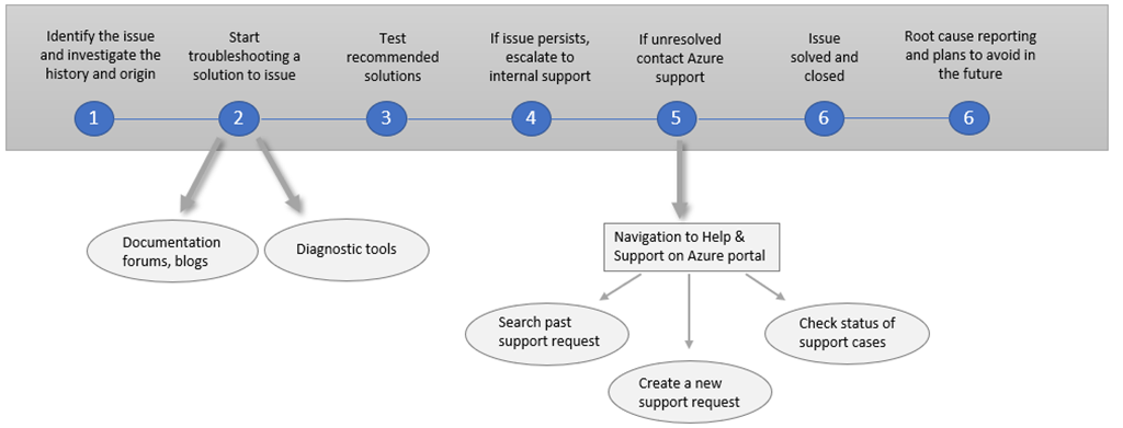 Azure Support API: Create and manage Azure support tickets programmatically