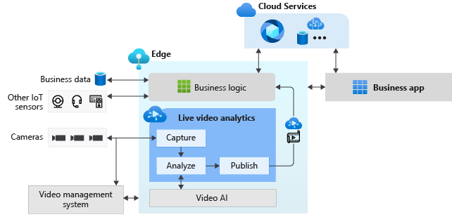 Introducing live video analytics from Azure Media Services—now in preview