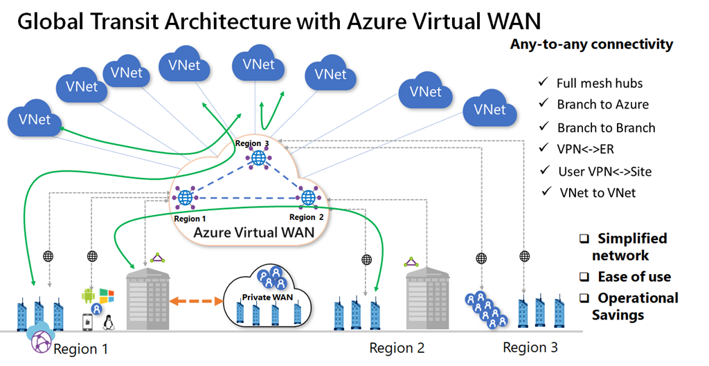Streamline connectivity and improve efficiency for remote work using Azure Virtual WAN