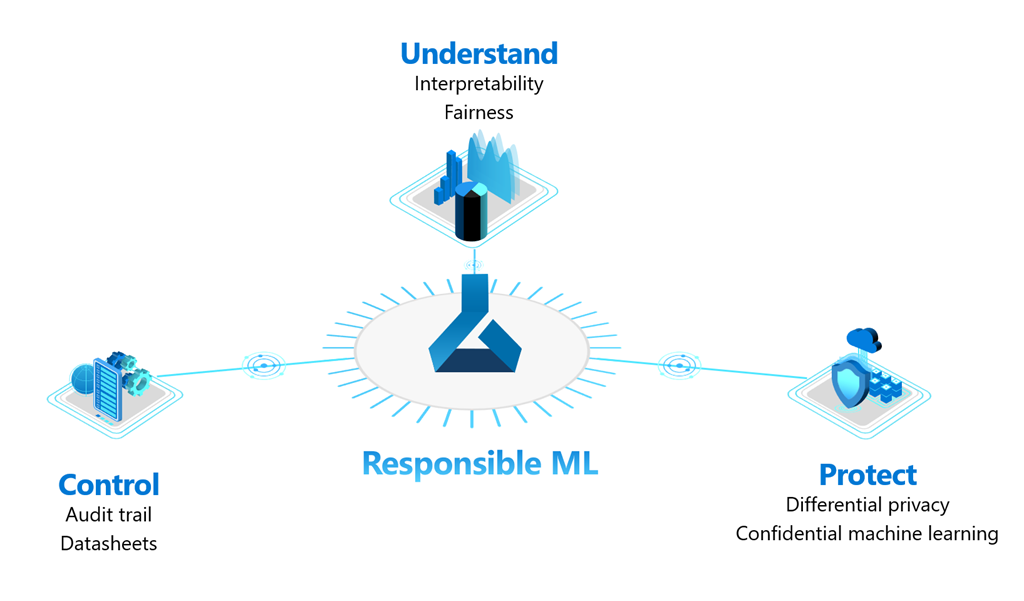 The next frontier in machine learning: driving responsible practices
