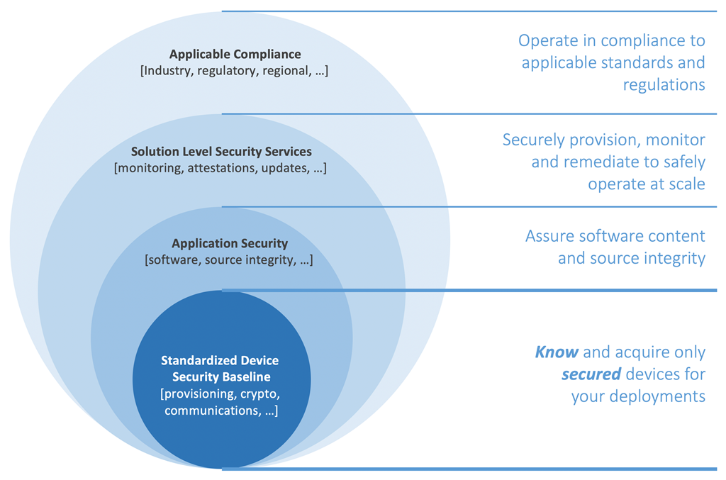 Solving IoT device security at scale through standards Nathan Sweeney