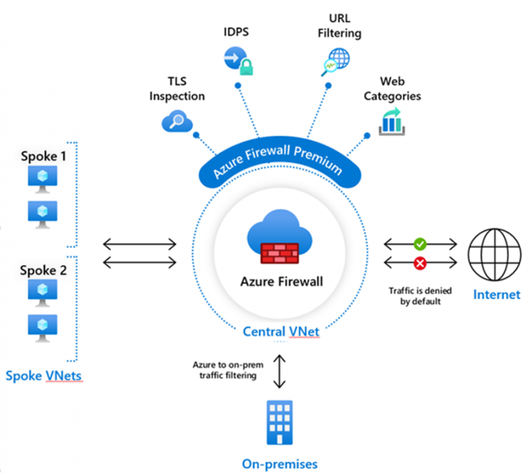 Next generation Firewall Capabilities With Azure Firewall Premium Nathan Sweeney