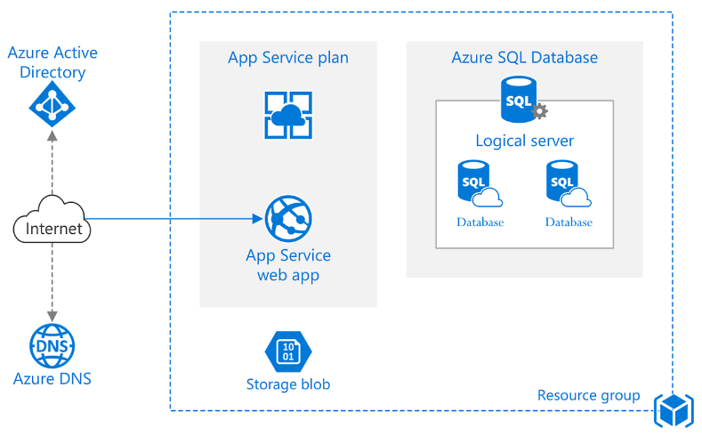 2. Azure App Service: Unleashing the Power of Automatic Web App Scaling