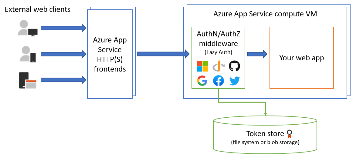 6. Azure App Service: Ensuring Security and Compliance for Your Web Applications