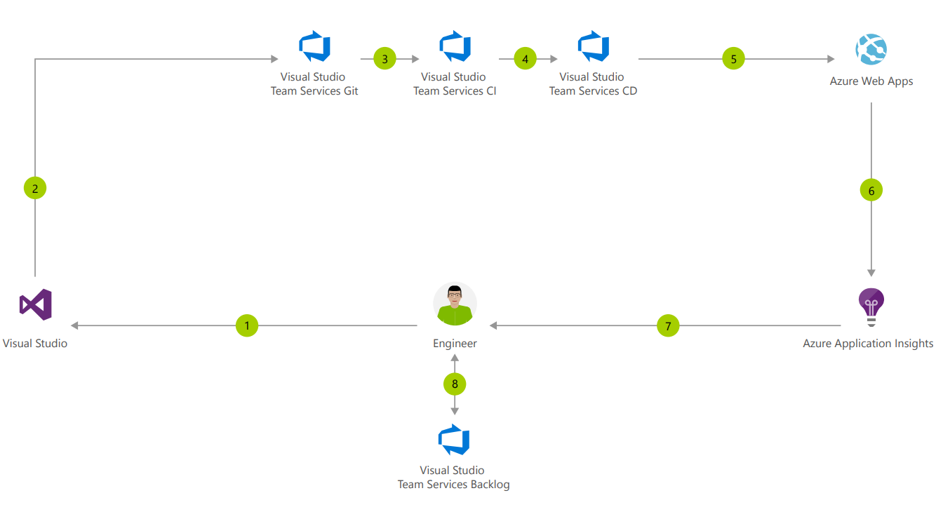 5. Streamline Your Web Application Development with CI/CD in Azure App Service